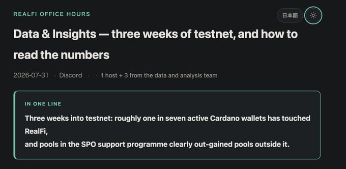 A 'RealFi Office Hours' article dated 2026-07-31 titled 'Data & Insights — three weeks of testnet, and how to read the numbers', with a summary noting one in seven active Cardano wallets touched RealFi and SPO program pools out-gained others.
