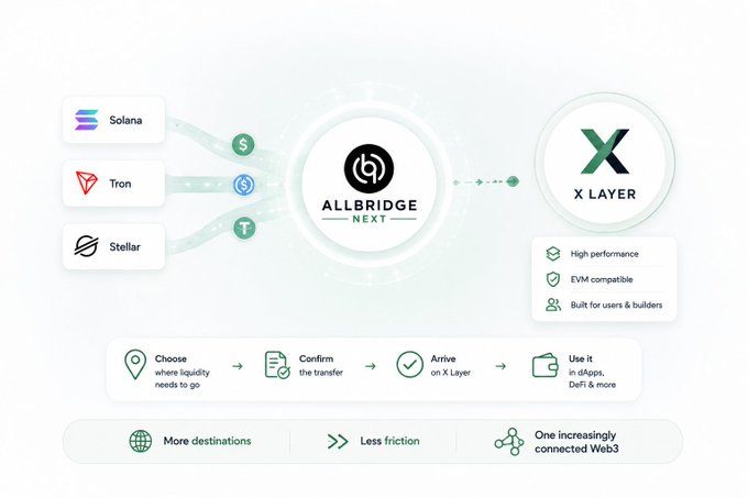 An infographic showing Allbridge Next bridging Solana, Tron, and Stellar to X Layer, with steps: Choose where liquidity needs to go, Confirm the transfer, Arrive on X Layer, Use it in dApps, DeFi & more. Features include High performance, EVM compatible, and Built for users & builders.