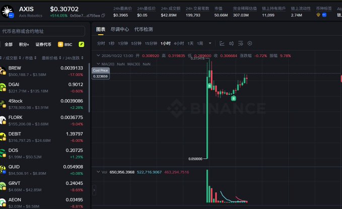 A dark Binance trading interface for AXIS / Axis Robotics shows AXIUS trading near $0.30702, with market tickers such as BREW, DGA, 4Stock, FLORX, DEBIT, DOS, QUID, GRVT, and AEON alongside a green candlestick chart.
