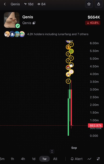 A cryptocurrency chart for the token 'Qenis' shows a market cap of $664K with a 43.8% decline, displaying 4.2K holders and a candlestick pattern with multiple transaction markers.