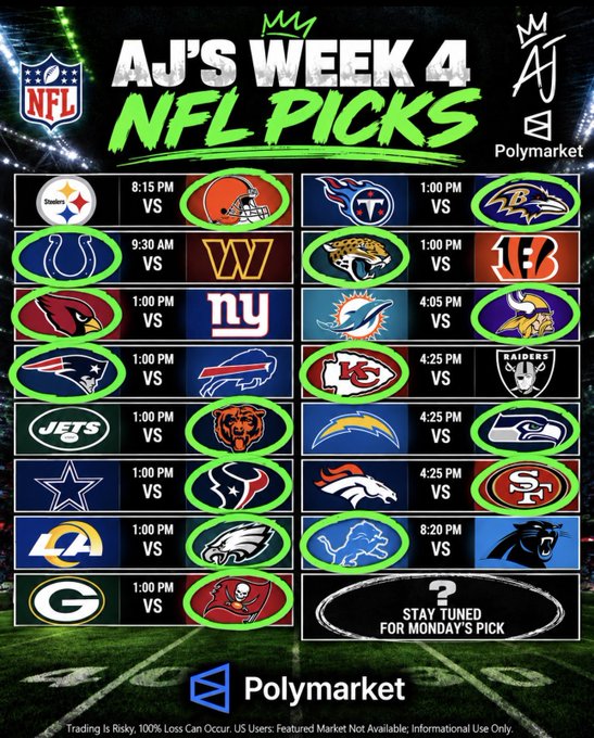 'AJ'S WEEK 4 NFL PICKS' graphic by Polymarket, displaying matchups between NFL teams with green circles around the selected winning teams, and 'STAY TUNED FOR MONDAY'S PICK' at the bottom.