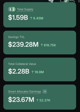 A financial dashboard showing Total Supply of $1.59B (up 8.45M), Savings TVL of $239.28M (up 819.75K), Total Collateral Value of $2.28B (up 19.9M), and Smart Allocator Earnings of $23.67M (up 52.37K).