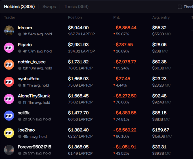 The image displays a leaderboard of the top traders holding LAPTOP token, with usernames like Idream ($5,944.90 position, -59.87% loss), Pigario (-20.89%), and JoeZhao (bought at $159.67, down 86.10%), all showing significant PnL losses with high average entry prices relative to current market cap. This visually supports the post's claim that many traders entered the meme coin at inflated valuations (50B+ market cap) and suffered massive losses, illustrating the "IQ test" the author describes about late entries into celebrity/hype-driven tokens.