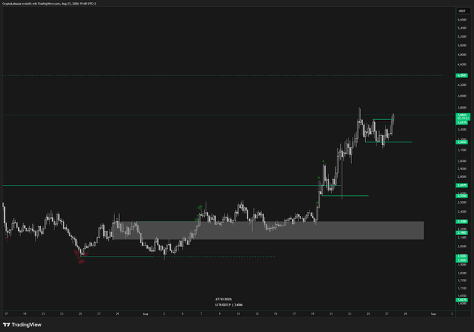 A TradingView candlestick chart of LTCUSDT (Litecoin) on Binance, dated August 27, 2024, showing price movements around the 4-hour timeframe.