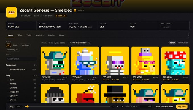 The image shows a ZecBit NFT marketplace listing for the "ZecBit Genesis — Shielded" collection, displaying a floor price of 0.49 ZEC, volume of 107.62 ZEC, and a grid of pixel-art character NFTs with traits like body type, background, and accessories. This visualizes the post's claim about the free mint's current value, with the marketplace interface confirming the ~0.49 ZEC floor price that translates to roughly $600 per NFT.