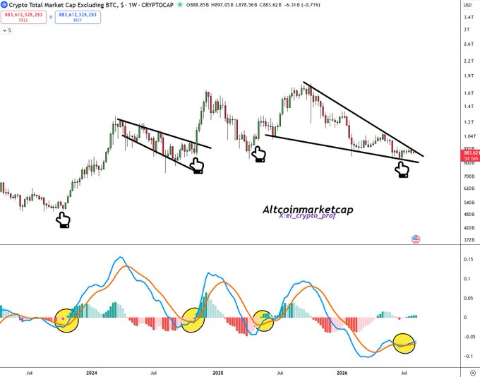 A weekly chart of TOTAL2 (Crypto Total Market Cap Excluding BTC) on TradingView shows the price at $883.6B testing the upper trendline of a large falling wedge pattern, with a MACD indicator below highlighting bullish crossover zones marked with hand-pointer emojis that correspond to prior breakout points. The chart from "Altcoinmarketcap" (@el_crypto_prof) visually supports the post's claim that the altcoin market cap is poised for a breakout from this multi-year consolidation pattern.