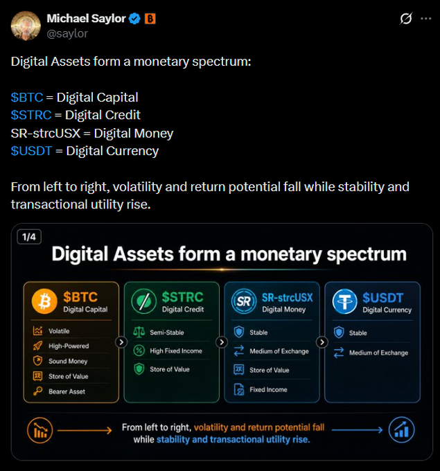 Michael Saylor's tweet displays a "Digital Assets form a monetary spectrum" chart ranking $BTC as Digital Capital (volatile, sound money), $STRC as Digital Credit, SR-strcUSX as Digital Money, and $USDt as Digital Currency, with stability and transactional utility increasing from left to right. The accompanying post critiques Saylor's framework by arguing that everything to the right of Bitcoin on the spectrum represents layers of others' promises, not pure monetary sovereignty.