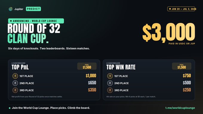 The image is a promotional graphic from Jupiter for their "Round of 32 Clan Cup" World Cup Lounge prediction contest, showcasing a $3,000 prize pool split between "Top PnL" and "Top Win Rate" leaderboards, with top payouts of $1,000 and $750 respectively. This directly relates to the post announcing the distribution of the $3,000 prize pool to contest winners, highlighting the contest that ran from June 28 to July 3, 2020.