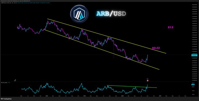 A technical analysis chart of ARB/USD shows the cryptocurrency's price consolidating within a descending channel pattern, with key resistance levels marked at $0.23 and $1.5, suggesting potential upside movement from its recent downtrend.