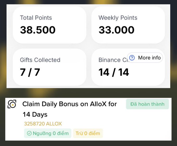 A user shares their completed AlloX check-in progress showing 14/14 days with 38,500 total points and 7/7 gifts collected, celebrating the full 14-day streak alongside earning +310 $ALLOX tokens as claimed in the accompanying post.
