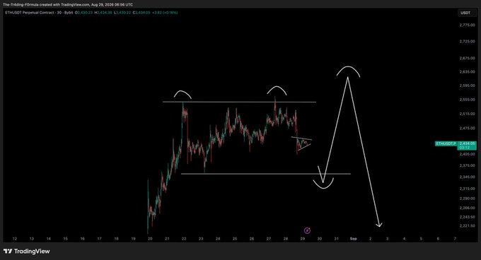 A TradingView 30-minute candlestick chart of ETH/USDT Perpetual Contract, showing Ethereum's price action between $2,310 and $2,775 from August 20-28, 2026, with hand-drawn white annotations indicating a potential short setup: two resistance rejections at the ~$2,600-2,635 range, a bull flag formation, and projected arrows suggesting a breakout upward to ~$2,635 followed by a sharp reversal targeting lower levels around $2,300.