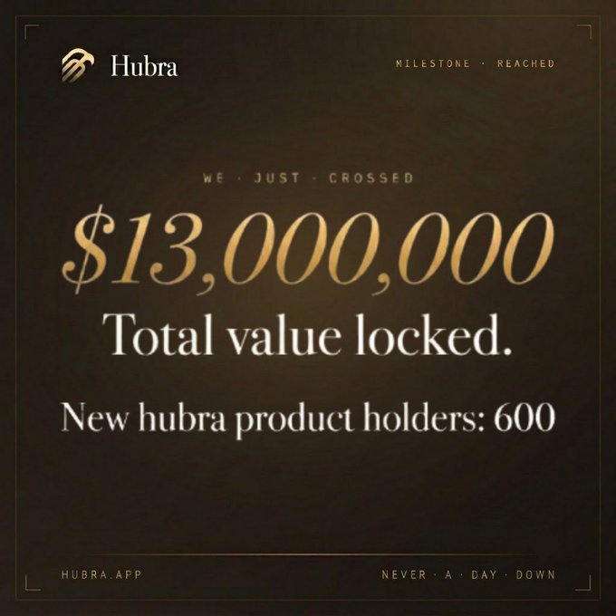 A milestone announcement from Hubra celebrating crossing $13,000,000 Total Value Locked with 600 new Hubra product holders, tagged 'Never a Day Down'.