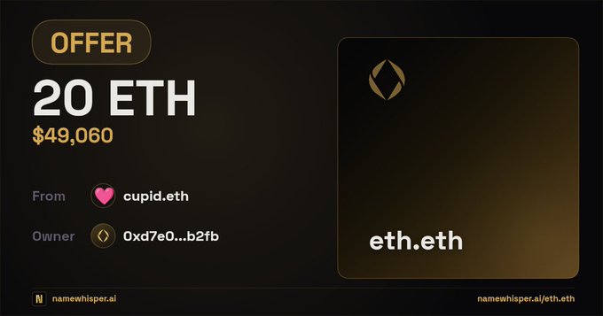 An offer screen showing '20 ETH' for '$49,060' from 'cupid.eth' for the domain 'eth.eth', with the owner listed as '0xd7e0...b2fb' on namewhisper.ai.