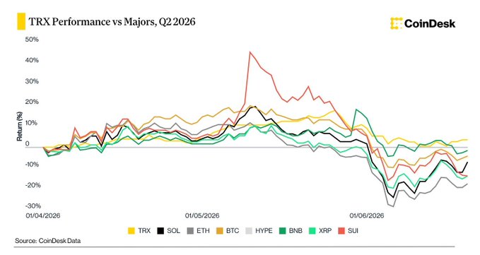 A CoinDesk line chart titled 'TRX Performance vs Majors, Q2 2026' showing return percentages from 01/04/2026 to 01/06/2026 for TRX, SOL, ETH, BTC, HYPE, BNB, XRP, and SUI.