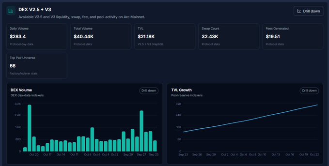 A dark dashboard for “DEX V2.5 + V3” shows metrics including $283.4 daily volume, $40.44K total volume, $21.18K TVL, 32.43K swaps, $19.51 fees, and DEX volume and TVL growth charts.