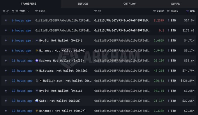 A blockchain transaction tracker displays recent ETH inflows and outflows across major exchanges, highlighting that wallet 0xf31d... withdrew 8,239 ETH ($14.5M) from exchanges over the past 12 hours, consistent with the post's claim of whale accumulation. Visible entries include withdrawals from Bybit, Binance, Kraken, Bitstamp, Bullish.com, and Gate hot wallets within the last 6–12 hours.