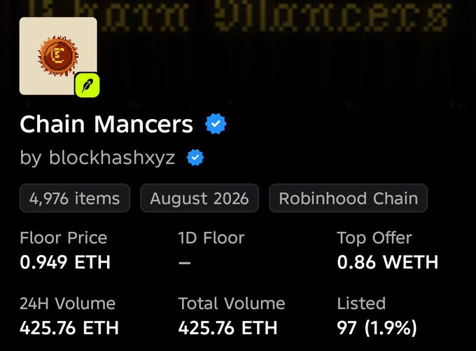 An NFT marketplace listing page for the 'Chain Mancers' collection by blockhashxyz, showing 4,976 items on the Robinhood Chain with a floor price of 0.949 ETH and 24H volume of 425.76 ETH.