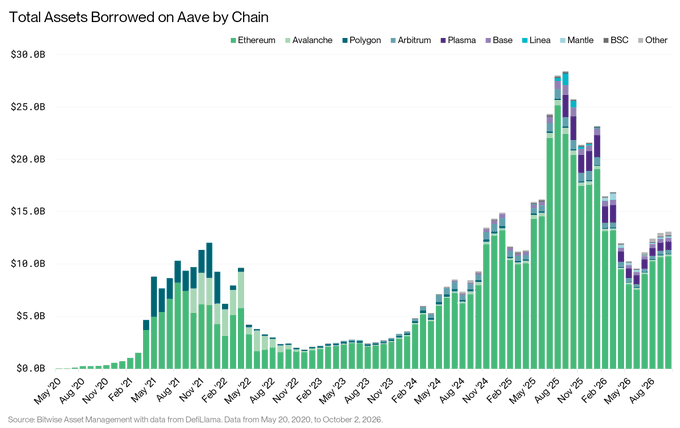 A stacked column chart titled "Total Assets Borrowed on Aave by Chain" displays borrowing volumes across nine blockchain networks (Ethereum, Avalanche, Polygon, Arbitrum, Plazma, Base, Linea, Mantle, BSC, and Other) from May 2020 to October 2026, showing a peak of approximately $27B around mid-2025 followed by a decline and partial recovery. The chart visually supports the post's claims by showing the dramatic borrowing surge in 2025 dominated by Ethereum (green), the subsequent drop after major hacks, and current recovery levels approaching the prior cycle's peak.