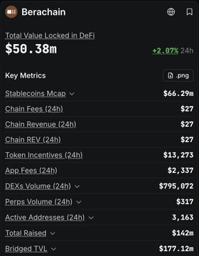 A Berachain blockchain metrics dashboard showing Total Value Locked in DeFi at $50.38m (+2.07% 24h), with Stablecoins Mcap $66.29m, Chain Fees $27, and other key metrics.