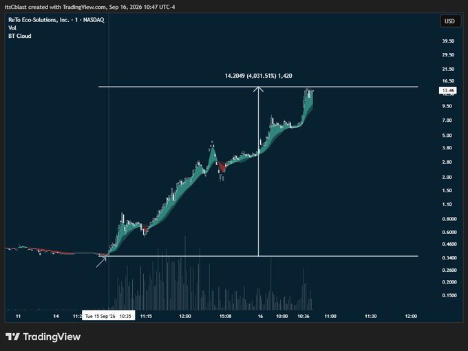 A TradingView candlestick chart of Reto Eco Solutions (RETO) on NASDAQ showing a dramatic intraday price surge from approximately $0.35 to $13.46, with an annotation marking a 4,031.51% gain (14.20x return) on 1,420 shares — visually confirming the post's claim of a 4,000% gain in 24 hours.