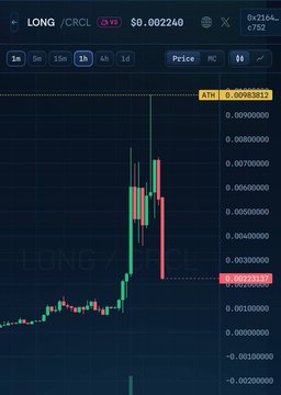 A crypto trading chart for LONG/CRCL on Binance shows price movement with the current price at $0.002246.