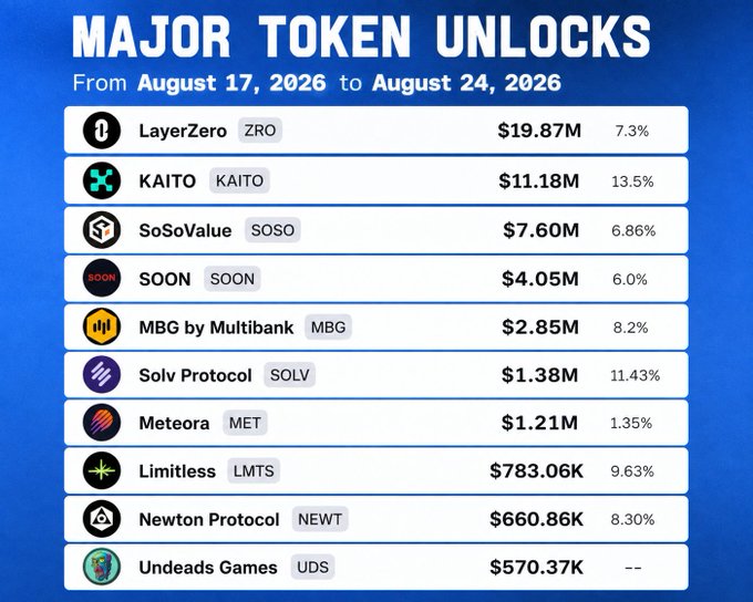 A blue infographic lists 'MAJOR TOKEN UNLOCKS' from August 17-24, 2026, topped by LayerZero (ZRO) at $19.87M (7.3%) and followed by KAITO, SoSoValue, SOON, and others.