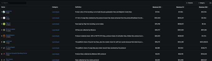 The image displays a leaderboard of cryptocurrency launchpads ranked by revenue, with the top entry being "Pump Fun" ($150M revenue 24h) followed by "Pons" ($132,052) in second place, supporting the post's claim that $Pons ranks second and $PUMP holds first among the six launchpads earning over $1M in 24 hours.