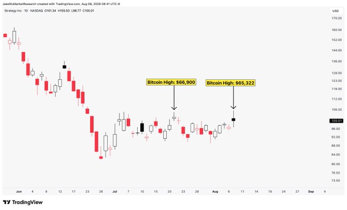A candlestick chart of $MSTR (MicroStrategy) shows two labeled annotations marking Bitcoin's price on different dates: "Bitcoin High: $66,900" on July 21st and "Bitcoin High: $65,322" during last week's price action, illustrating the post's point that MSTR made a higher high at a lower Bitcoin price.