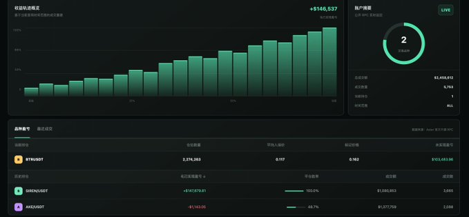 A dashboard displaying account metrics with a green bar chart showing total profit/loss of +$146,537 and 2 total accounts, including positions in TRBUSDT and MKR/USDT trading pairs.