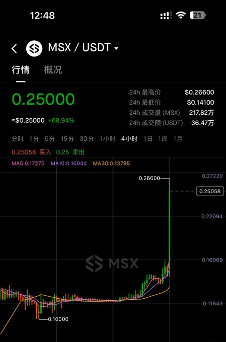 A cryptocurrency trading chart for the MSX/USDT pair showing a current price of 0.25000, a 24-hour high of $0.26600, a 24-hour low of $0.14100, and a significant upward price spike.