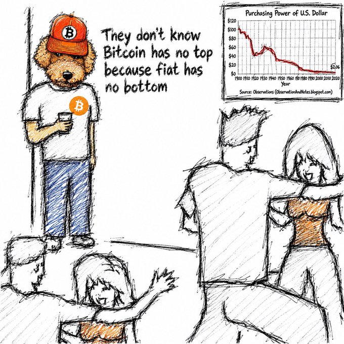 The illustration shows a bear wearing a Bitcoin cap and shirt saying "They don't know Bitcoin has no top because fiat has no bottom," alongside a chart titled "Purchasing Power of U.S. Dollar" showing the dollar's decline from over $100 in 1900 to $0.06 by 2020.

The image relates to the #Bitcoin hashtag by promoting Bitcoin as a hedge against the declining value of fiat currency, using the bear mascot to deliver a message that criticizes traditional money while advocating for cryptocurrency adoption.