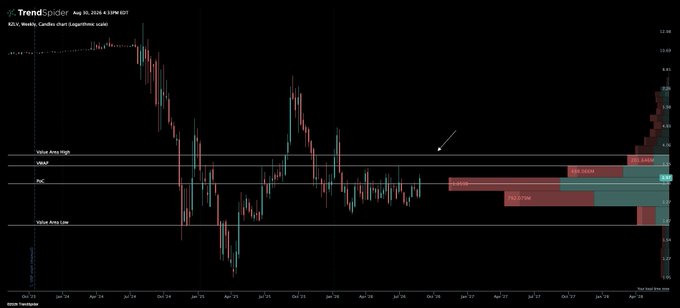 A weekly candlestick chart of KDKX-K Web3 Candle chart (XegerBince scale) from TrendSpider dated August 18, 2024, showing price action between Value Area High and Value Area Low with red and green liquidation zones marked to the right.
