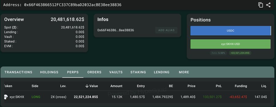 The image shows a Hyperliquid portfolio dashboard for wallet 0x66F463866512FC337C89baD2032acBE38ee38836, displaying a spot balance of 20,481,618.62 USDC and a 2x cross leveraged long position of 15.12K xyz:SKHX valued at $22,521,224.85 with an unrealized PnL of +$133,501.27, corroborating the post's claim of a whale's large bullish bet on SKHX.