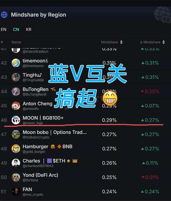 The image shows a "Mindshare by Region" crypto leaderboard with Chinese users, where the account "MOON | BGB100+ @moon_bgb" is ranked 46th with 0.29% mindshare (highlighted with a red underline) and a +0.27% change, alongside overlaid Chinese text "蓝V互关搞起" (roughly meaning "Let's do mutual follows with verified accounts"). This visually supports the post's boast about ranking 46th on the Chinese crypto leaderboard, with the Chinese overlay humorously rallying other "verified" (blue checkmark) users to engage in mutual follow exchanges to boost visibility.