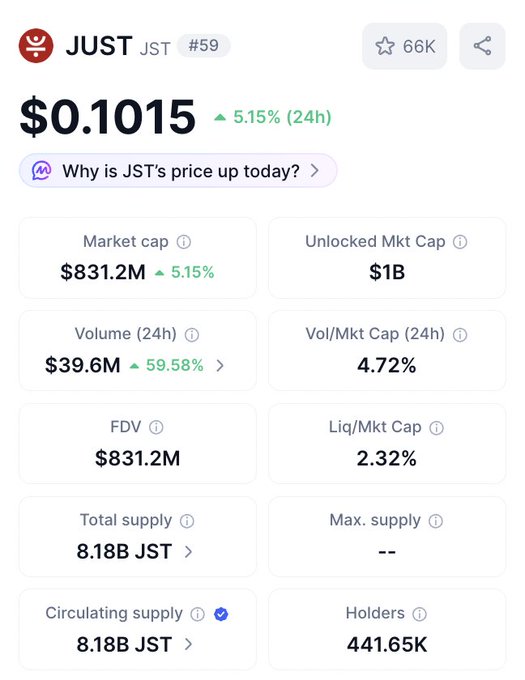 The image displays real-time market data for the cryptocurrency JUST (JST) at $0.1015, showing a 5.15% 24-hour increase, with a market cap of $831.2M, $39.6M trading volume (up 59.58%), and a circulating supply of 8.18B tokens among 441.65K holders. The upward price movement and growing trading volume visually reinforce the post's message of long-term confidence in JST, supporting its narrative of sustained ecosystem growth and value delivery through consistent execution.