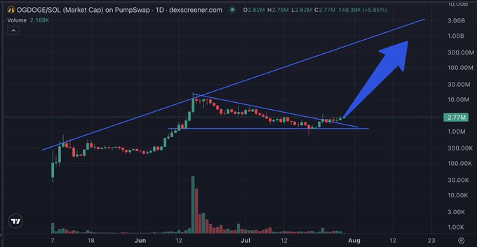 A daily candlestick chart of $OGDOGE/SOL on PumpSwap shows the token breaking out of a descending triangle pattern with a large blue arrow pointing upward, suggesting a bullish breakout toward the $10B market cap level, which aligns with the post's hype about the token being the original "Doge" meme coin poised for explosive growth.