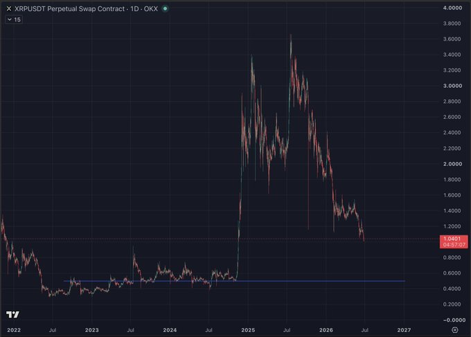 The image shows a 1-day candlestick chart of the XRPUSDT perpetual swap contract on OKX, displaying XRP's price history from 2022 through 2026. The chart reveals a long period of sideways trading between approximately $0.30 and $0.70, followed by a massive rally peaking near $3.80 in 2025, and a subsequent decline back down to around $1.04 — with a horizontal support line drawn near the $0.5 level, directly illustrating the post's question about whether XRP must revisit that low to confirm the bear market bottom.