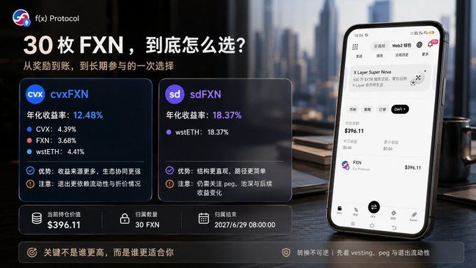 A promotional graphic for f(x) Protocol comparing 'cvxFXN' and 'sdFXN' options with 30枚FXN, showing annualized yields of 12.48% and 18.37% respectively, and a vesting period until 2027/6/29 08:00, alongside a phone screen showing the X Layer Super Nova market.