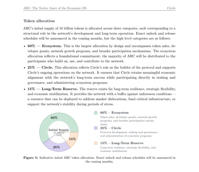 A document page titled 'ARC: The Native Asset of the Economic OS' by Circle, detailing a token allocation of 10 billion tokens split into 60% Ecosystem, 25% Circle, and 15% Long-Term Reserve, accompanied by a pie chart labeled Figure 5.