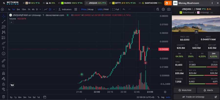 A cryptocurrency trading chart on Dexscreener shows JINQIAN/FAMI on Uniswap with a dramatic price spike and crash, displaying a -3.74% change at $0.04088.