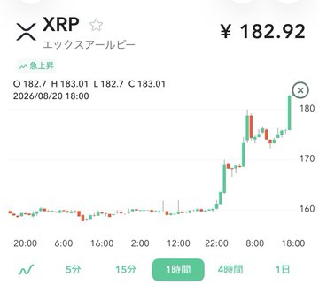 The image shows a 1-hour candlestick chart for XRP (エックスアールピー) trading at ¥182.92, displaying a sharp upward rally that pushed the price above the 180 yen level. The chart visually confirms the post's claim that XRP has broken through 180 yen, with the price action showing strong momentum consistent with the noted broader strength in cryptocurrencies.