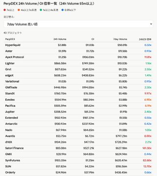 The image shows a "PerpDEX 24h Volume / OI" ranking table displaying 45 cryptocurrency protocols, with Hyperliquid leading at $2.46B volume and 39.02x OI ratio, followed by Aster ($1.55B, 31.72x) and ApeX Protocol ($1.25B, 106.63x). The data supports the post's commentary about using AI tools to easily visualize "overheated" metrics in perpetual DEXs, with notable 24h volume changes highlighted in green (e.g., GIRV +2.56x, Lighter +1.56x) and red (e.g., Extended -9.05x, Pacifica -6.15x).