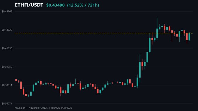 A candlestick chart of ETHFI/USDT shows a sharp upward breakout, with the price climbing from around $0.38 to $0.43490—a 12.52% gain over 721 hours, as displayed in the header—visually reflecting the post's excitement over ETHFI's strong recent rally.