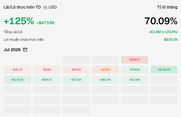 A trading performance dashboard showing 7D realized P/L of +125% (+$473.6K) in USD, with a monthly win rate of 70.09% (+$1.6M, +123.6%) and unrealized profit of $816.3K, displayed on a July 2026 calendar with daily P/L values.