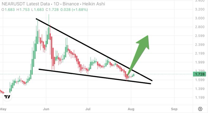 A Heikin Ashi daily chart for NEAR/USDT on Binance shows the price consolidating near $1.728 (+1.68%) within a descending wedge pattern since May, with a large green arrow highlighting a potential bullish breakout in August that would support the "2x breakout loading" thesis.