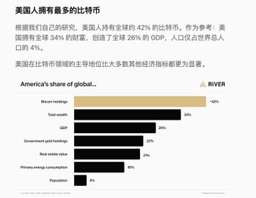 A RIVER infographic titled in Chinese about Bitcoin holdings shows America's share of global metrics: Bitcoin holdings at 42%, Total wealth 29%, GDP 26%, Government gold holdings 22%, Real estate value 2%, and Population 4%.