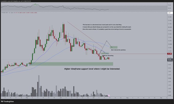 A TradingView candlestick chart for C3.ai, Inc. (AI) on a daily timeframe, annotated with handwritten notes indicating interest in a 'bad thing' setup, describing a downtrend with a recent post peak followed by lower lows, and highlighting higher timeframe support levels with green shaded zones.
