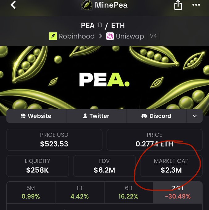 A screenshot of the MinePea ($PEA) token tracking page on a crypto platform, displaying a market cap of $2.3M (circled in red) alongside other metrics like $523.53 USD price, $258K liquidity, and $6.2M FDV, with the post highlighting that the current $2.3M market cap is far below the token's $21M all-time high.
