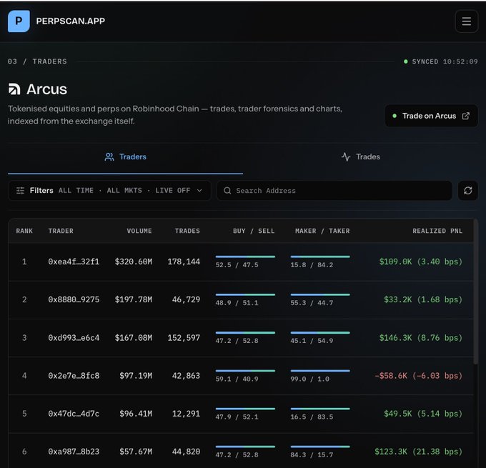 A screenshot of the PERPSCAN.APP interface displaying the "Arcus" traders leaderboard for tokenized equities and perps on Robinhood Chain, showing ranked wallets with volume, trades, buy/sell ratios, and realized PNL figures in the millions.