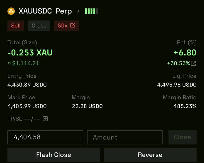 A trading interface showing an XAUUSDC Perp sell position with 50x leverage, displaying a total size of -0.253 XAU (≈$1,114.21) and a PnL of +6.80 (+30.53%), with entry price 4,430.89 USDC and mark price 4,403.99 USDC.